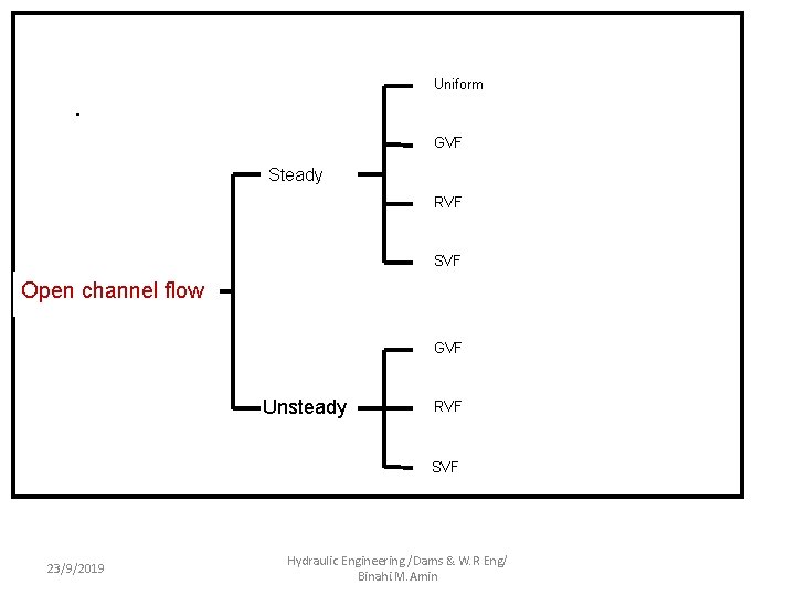 Uniform . GVF Steady RVF SVF Open channel flow GVF Unsteady RVF SVF 23/9/2019