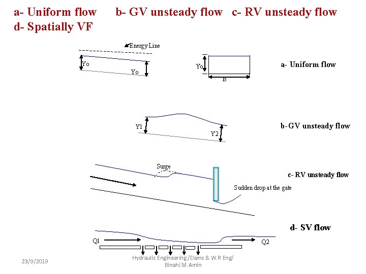 a- Uniform flow d- Spatially VF b- GV unsteady flow c- RV unsteady flow