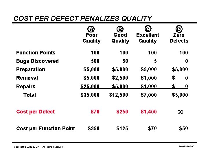 COST PER DEFECT PENALIZES QUALITY A Poor Quality B Good Quality Function Points 100