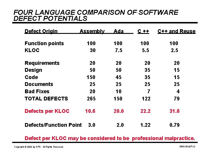 FOUR LANGUAGE COMPARISON OF SOFTWARE DEFECT POTENTIALS Defect Origin Assembly Ada C ++ Function