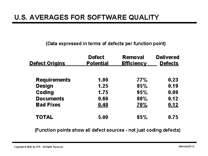 U. S. AVERAGES FOR SOFTWARE QUALITY (Data expressed in terms of defects per function