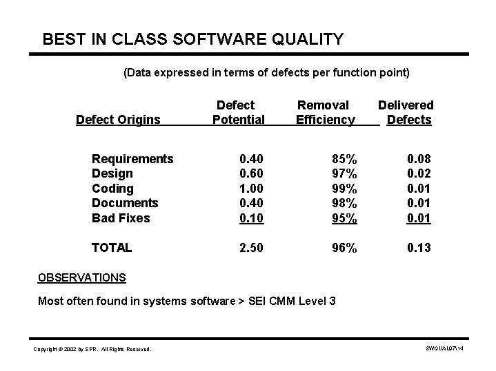 BEST IN CLASS SOFTWARE QUALITY (Data expressed in terms of defects per function point)