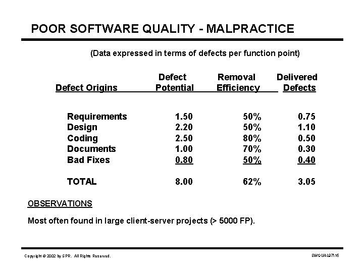 POOR SOFTWARE QUALITY - MALPRACTICE (Data expressed in terms of defects per function point)