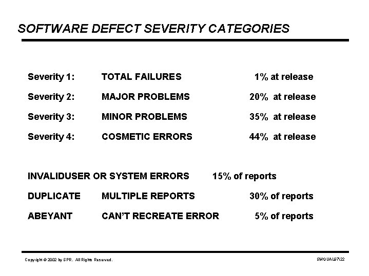 SOFTWARE DEFECT SEVERITY CATEGORIES Severity 1: TOTAL FAILURES Severity 2: MAJOR PROBLEMS 20% at