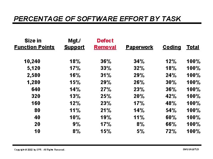 PERCENTAGE OF SOFTWARE EFFORT BY TASK Size in Function Points Mgt. / Support Defect