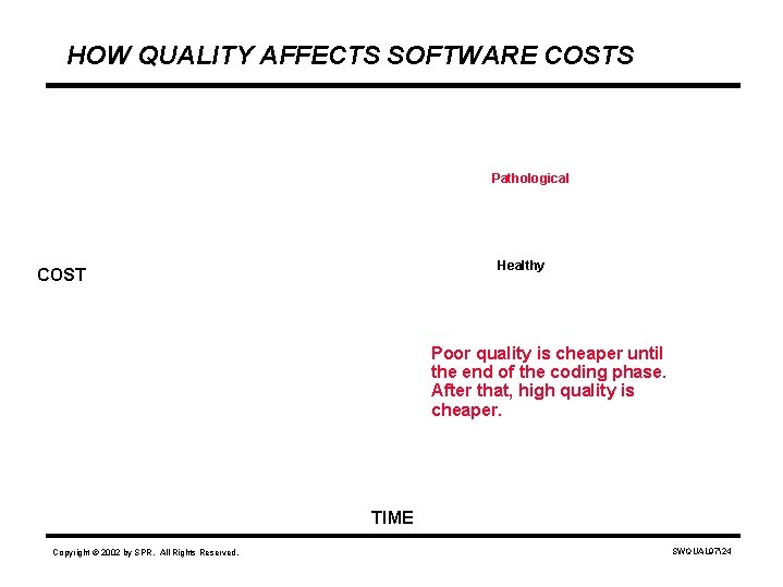HOW QUALITY AFFECTS SOFTWARE COSTS Pathological Healthy COST Poor quality is cheaper until the
