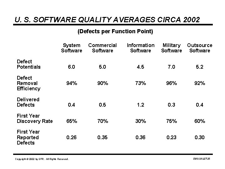 U. S. SOFTWARE QUALITY AVERAGES CIRCA 2002 (Defects per Function Point) Defect Potentials Defect