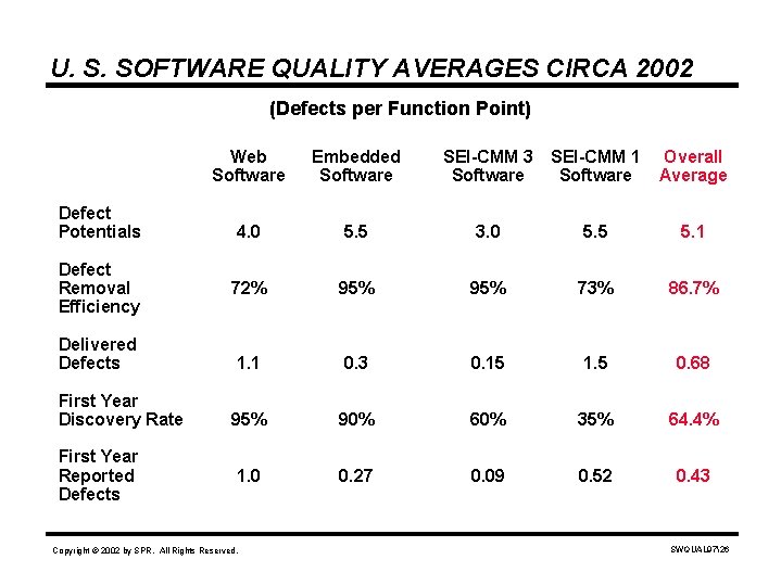 U. S. SOFTWARE QUALITY AVERAGES CIRCA 2002 (Defects per Function Point) Defect Potentials Defect