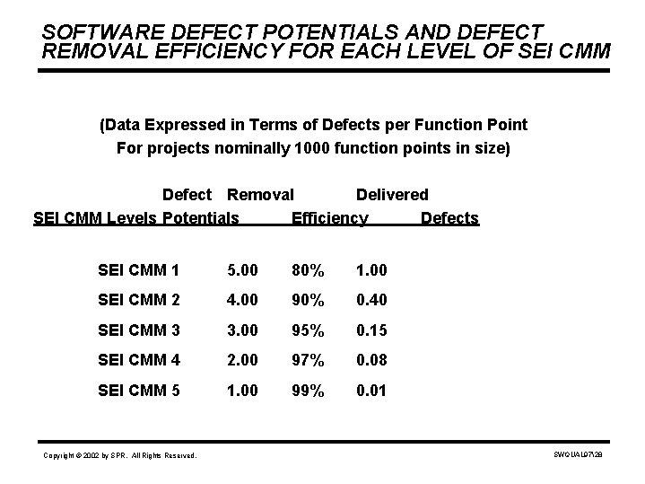 SOFTWARE DEFECT POTENTIALS AND DEFECT REMOVAL EFFICIENCY FOR EACH LEVEL OF SEI CMM (Data