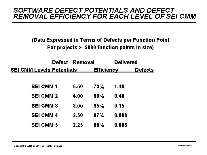 SOFTWARE DEFECT POTENTIALS AND DEFECT REMOVAL EFFICIENCY FOR EACH LEVEL OF SEI CMM (Data