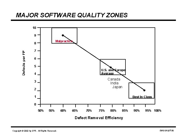 MAJOR SOFTWARE QUALITY ZONES 10 9 Malpractice 8 7 6 5 U. S. and