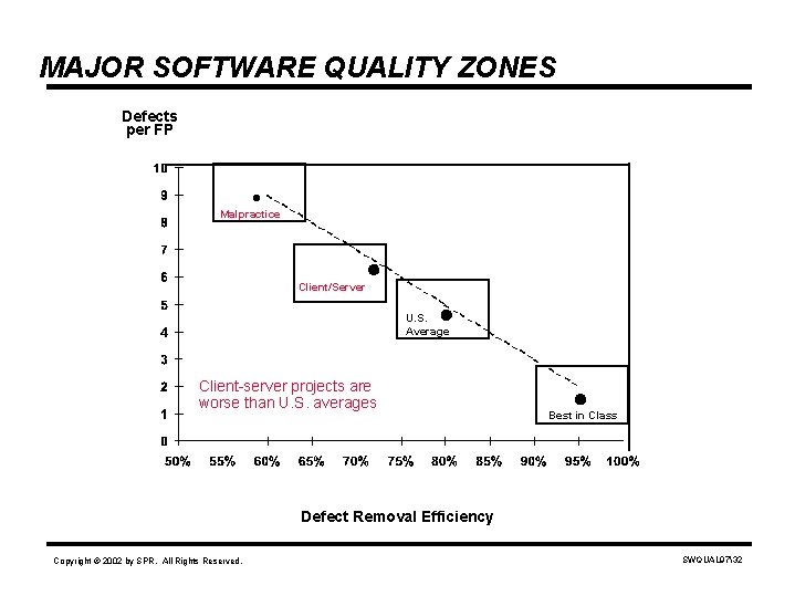 MAJOR SOFTWARE QUALITY ZONES Defects per FP . Malpractice Client/Server U. S. Average Client-server