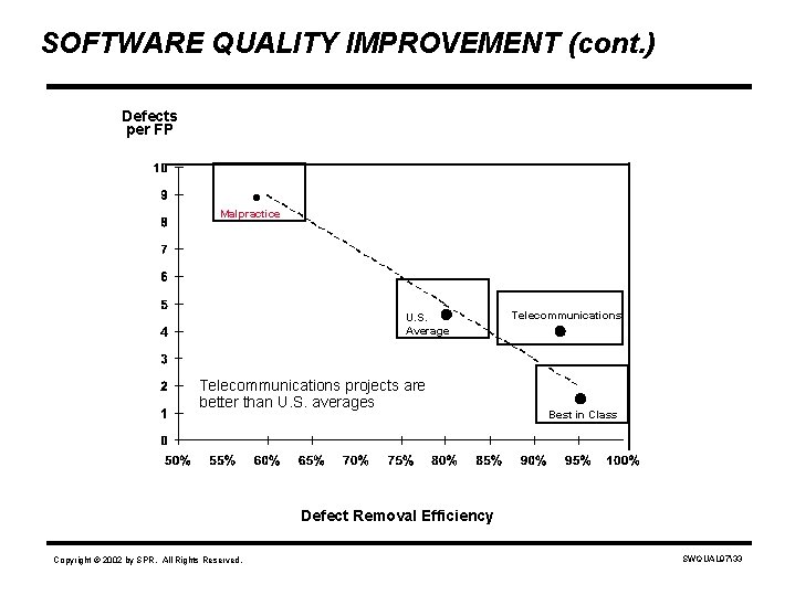 SOFTWARE QUALITY IMPROVEMENT (cont. ) Defects per FP . Malpractice U. S. Average Telecommunications