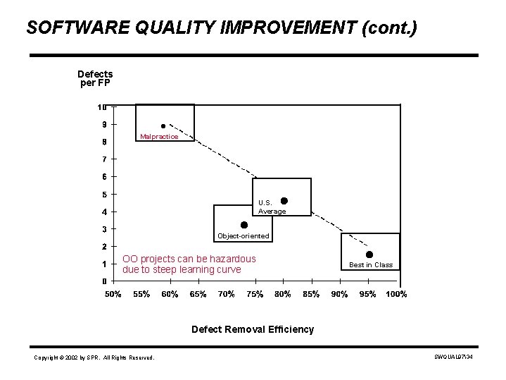 SOFTWARE QUALITY IMPROVEMENT (cont. ) Defects per FP . Malpractice U. S. Average Object-oriented