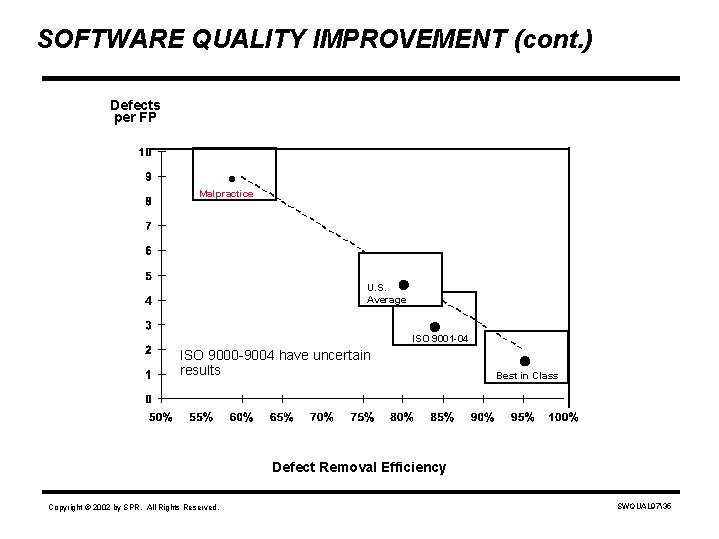 SOFTWARE QUALITY IMPROVEMENT (cont. ) Defects per FP . Malpractice U. S. Average ISO