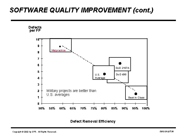 SOFTWARE QUALITY IMPROVEMENT (cont. ) Defects per FP . Malpractice U. S. Average Military