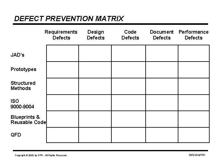 DEFECT PREVENTION MATRIX Requirements Defects Design Defects Code Defects Document Defects Performance Defects JAD’s