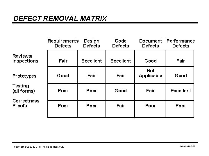 DEFECT REMOVAL MATRIX Requirements Design Defects Reviews/ Inspections Fair Excellent Code Defects Document Defects