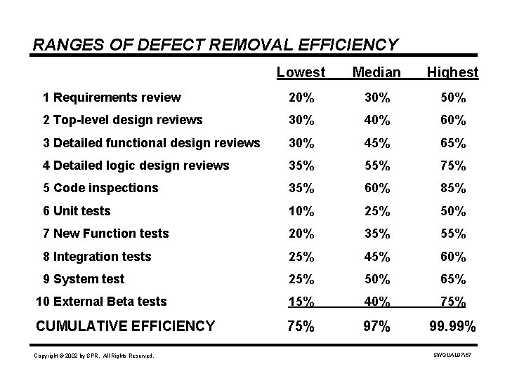 RANGES OF DEFECT REMOVAL EFFICIENCY Lowest Median Highest 1 Requirements review 20% 30% 50%