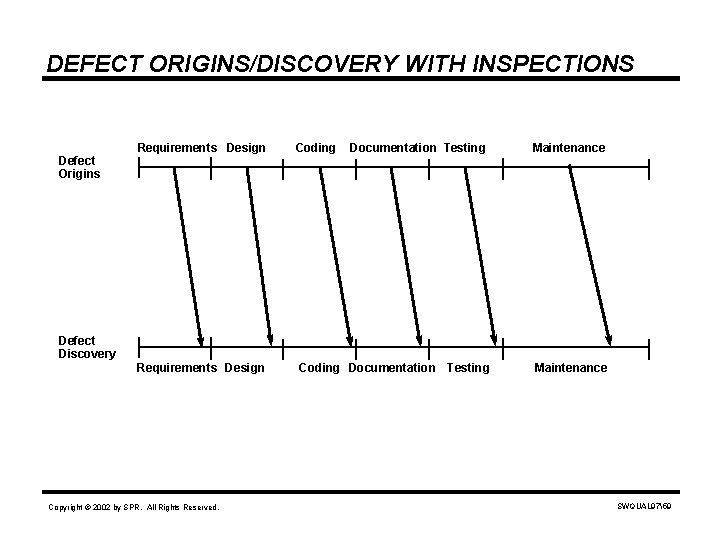 DEFECT ORIGINS/DISCOVERY WITH INSPECTIONS Defect Origins Requirements Design Coding Documentation Testing Maintenance Defect Discovery