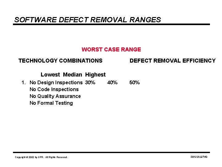 SOFTWARE DEFECT REMOVAL RANGES WORST CASE RANGE TECHNOLOGY COMBINATIONS DEFECT REMOVAL EFFICIENCY Lowest Median