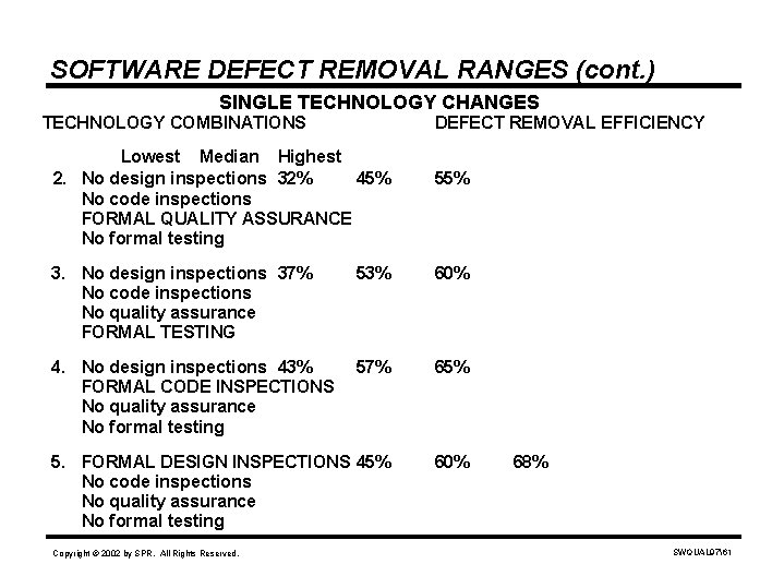 SOFTWARE DEFECT REMOVAL RANGES (cont. ) SINGLE TECHNOLOGY CHANGES TECHNOLOGY COMBINATIONS DEFECT REMOVAL EFFICIENCY