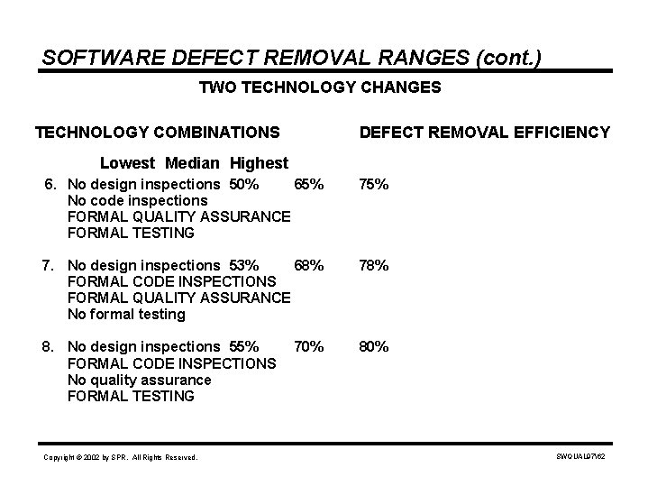 SOFTWARE DEFECT REMOVAL RANGES (cont. ) TWO TECHNOLOGY CHANGES TECHNOLOGY COMBINATIONS DEFECT REMOVAL EFFICIENCY