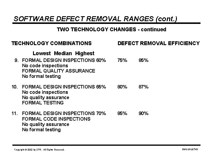 SOFTWARE DEFECT REMOVAL RANGES (cont. ) TWO TECHNOLOGY CHANGES - continued TECHNOLOGY COMBINATIONS DEFECT