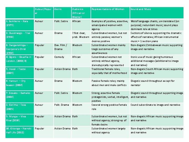 Auteur/Popul ar Genre 1. Sembene – Xala (1975) Auteur Polit. Satire 2. Ouedraogo -
