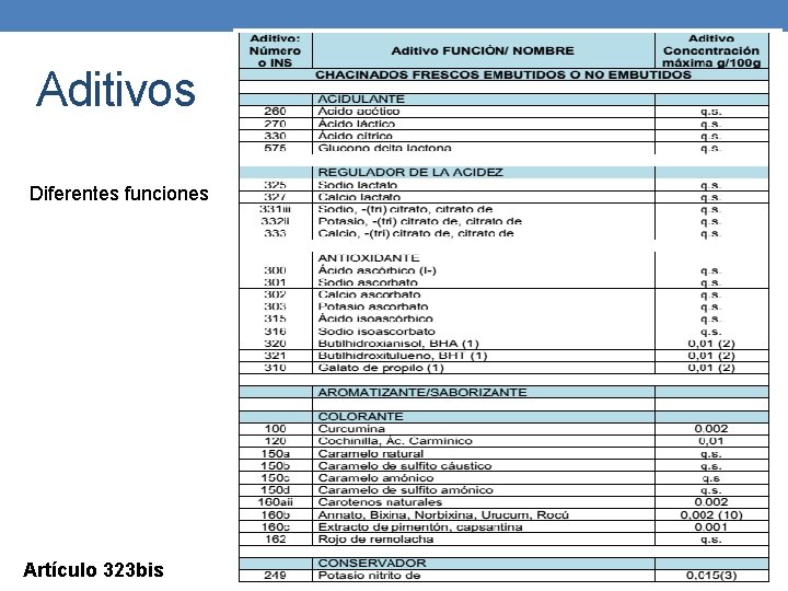 Aditivos Diferentes funciones Artículo 323 bis Aditivos Diferentes funciones Artículo 323 bis
