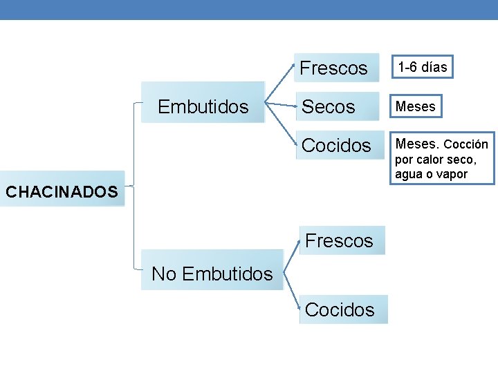 Embutidos Frescos 1 -6 días Secos Meses Cocidos Meses. Cocción CHACINADOS Frescos No Embutidos Embutidos Frescos 1 -6 días Secos Meses Cocidos Meses. Cocción CHACINADOS Frescos No Embutidos