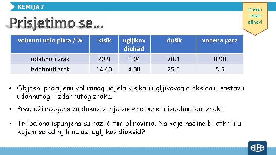 Dušik i ostali plinovi volumni udio plina / % kisik dušik vodena para 20.