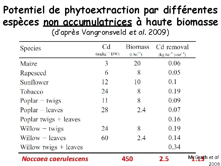 Potentiel de phytoextraction par différentes espèces non accumulatrices à haute biomasse (d’après Vangronsveld et