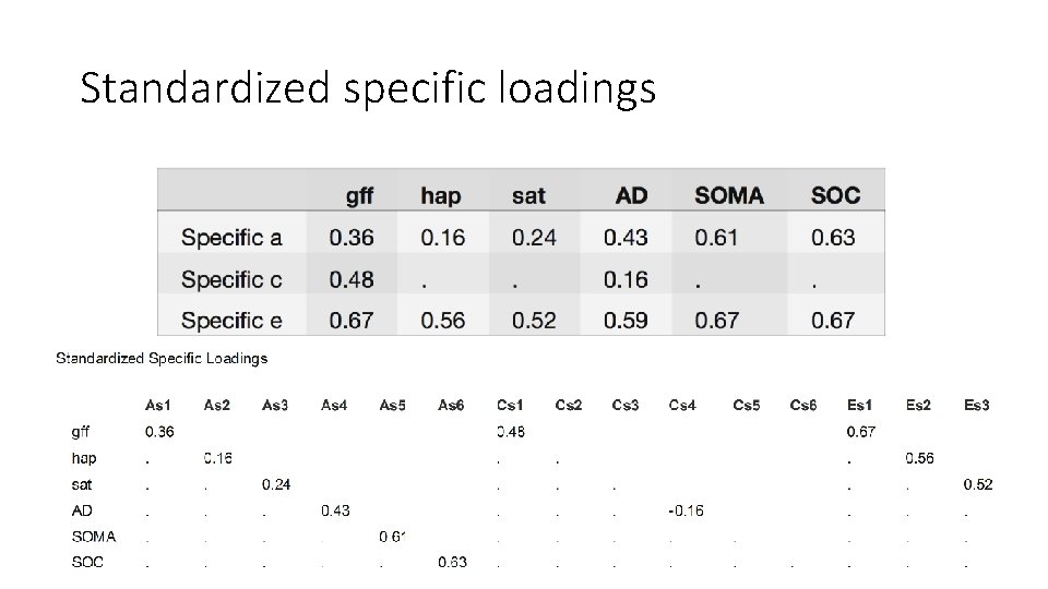 Standardized specific loadings 