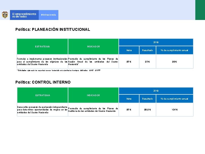 Política: PLANEACIÓN INSTITUCIONAL 2018 ESTRATEGIA INDICADOR Formular e implementar procesos institucionales Promedio de cumplimiento