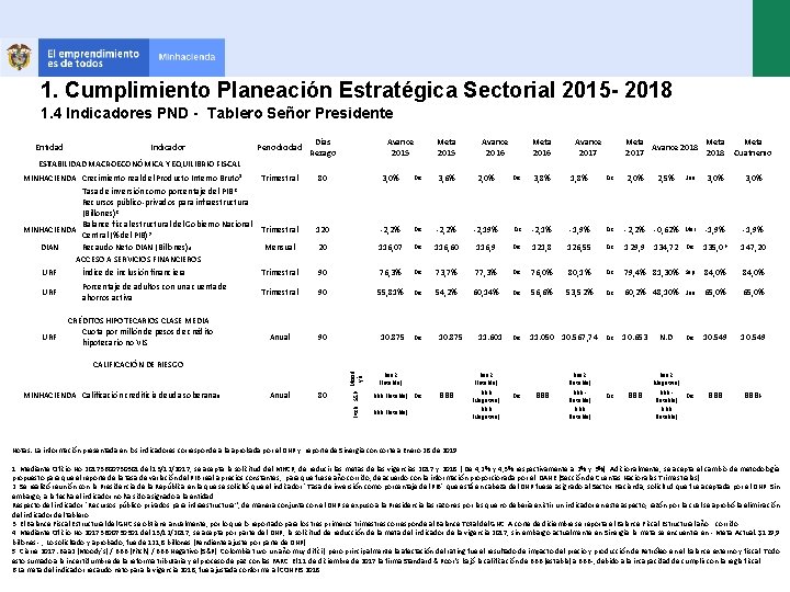 1. Cumplimiento Planeación Estratégica Sectorial 2015 - 2018 1. 4 Indicadores PND - Tablero