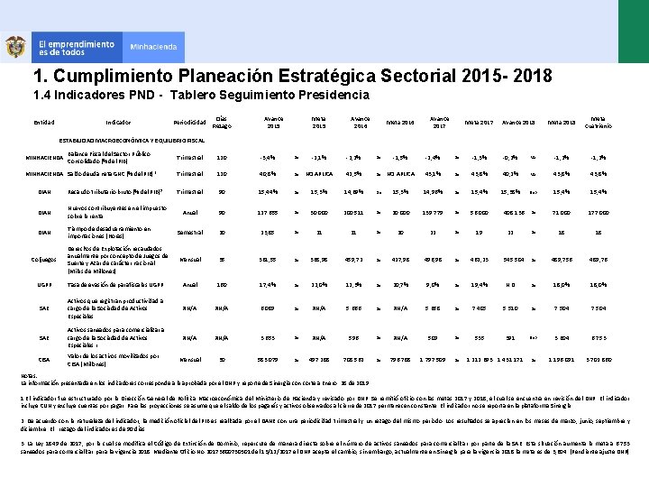 1. Cumplimiento Planeación Estratégica Sectorial 2015 - 2018 1. 4 Indicadores PND - Tablero