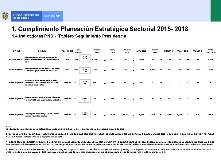 1. Cumplimiento Planeación Estratégica Sectorial 2015 - 2018 1. 4 Indicadores PND - Tablero