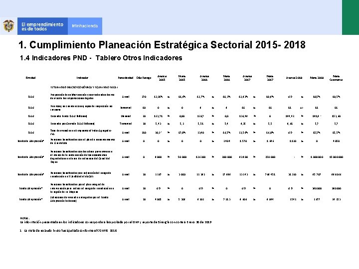 1. Cumplimiento Planeación Estratégica Sectorial 2015 - 2018 1. 4 Indicadores PND - Tablero