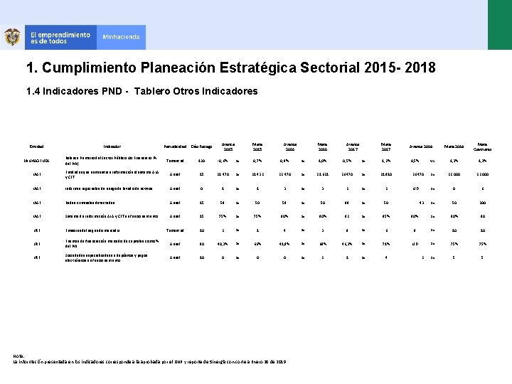 1. Cumplimiento Planeación Estratégica Sectorial 2015 - 2018 1. 4 Indicadores PND - Tablero