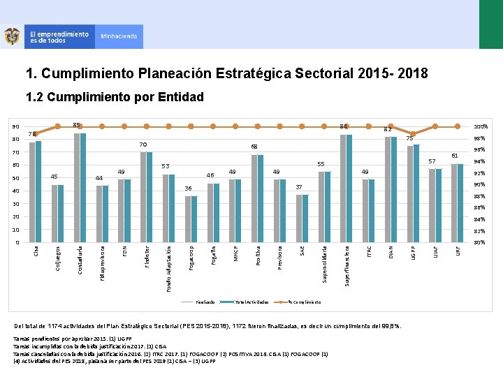 1. Cumplimiento Planeación Estratégica Sectorial 2015 - 2018 1. 2 Cumplimiento por Entidad 90