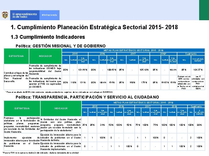 1. Cumplimiento Planeación Estratégica Sectorial 2015 - 2018 1. 3 Cumplimiento Indicadores Política: GESTIÓN