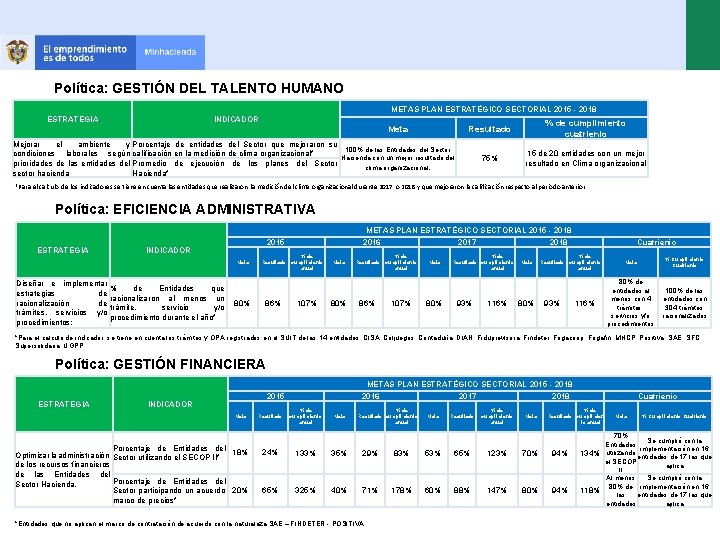 Política: GESTIÓN DEL TALENTO HUMANO METAS PLAN ESTRATËGICO SECTORIAL 2015 - 2018 ESTRATEGIA INDICADOR