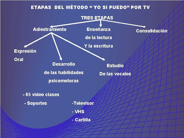 ETAPAS DEL MÉTODO “ YO SI PUEDO” POR TV TRES ETAPAS Adiestramiento Enseñanza de