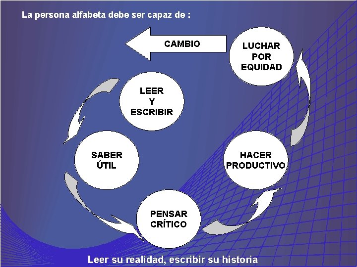 La persona alfabeta debe ser capaz de : CAMBIO LUCHAR POR EQUIDAD LEER Y