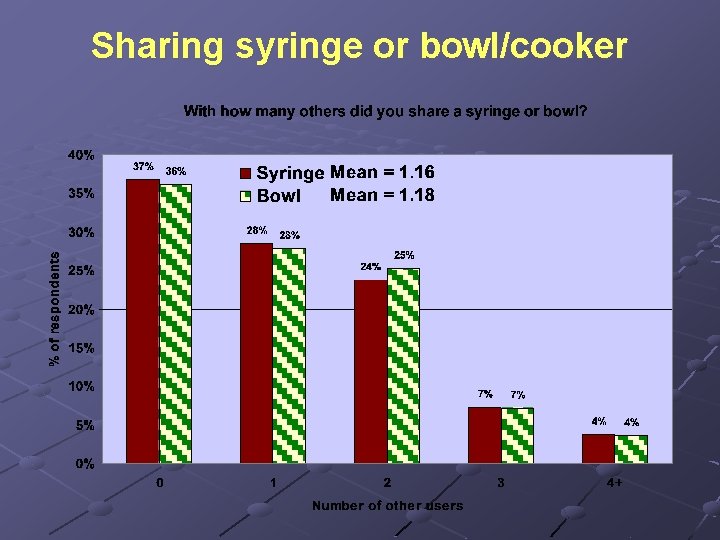 Sharing syringe or bowl/cooker 