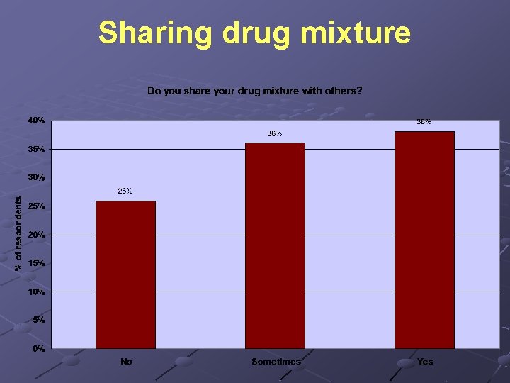 Sharing drug mixture 