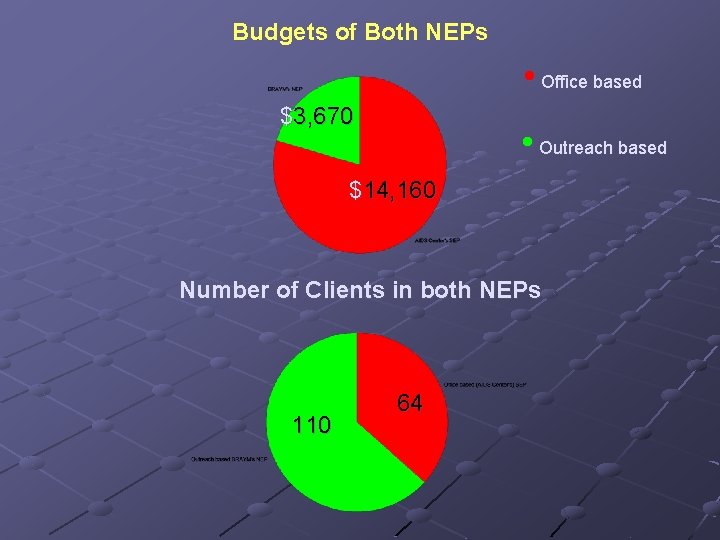 Budgets of Both NEPs • Office based $3, 670 • Outreach based $14, 160