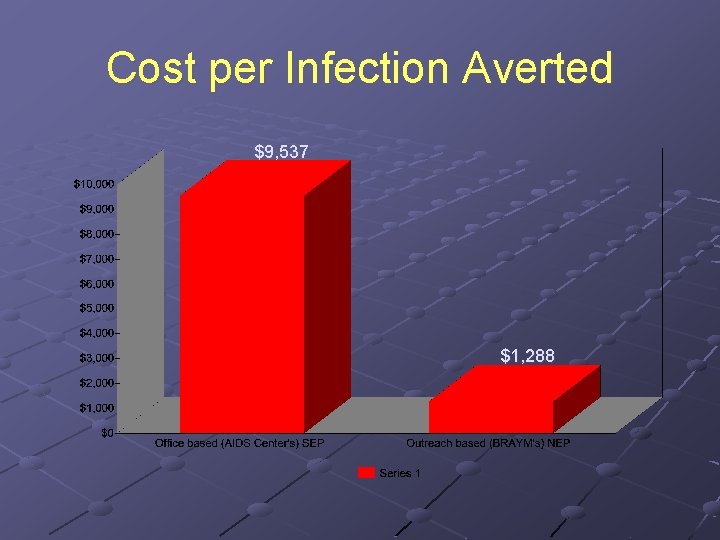 Cost per Infection Averted $9, 537 $1, 288 