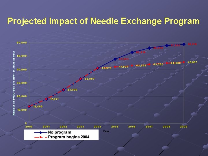 Projected Impact of Needle Exchange Program 